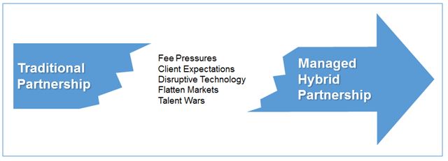 Fee Pressures