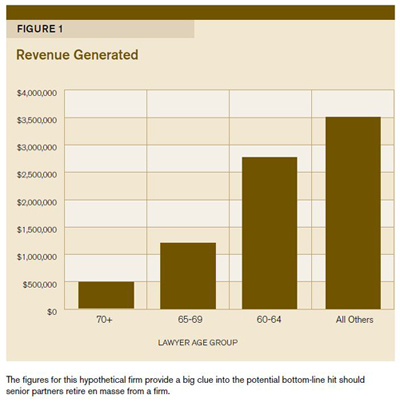 Revenue Generated